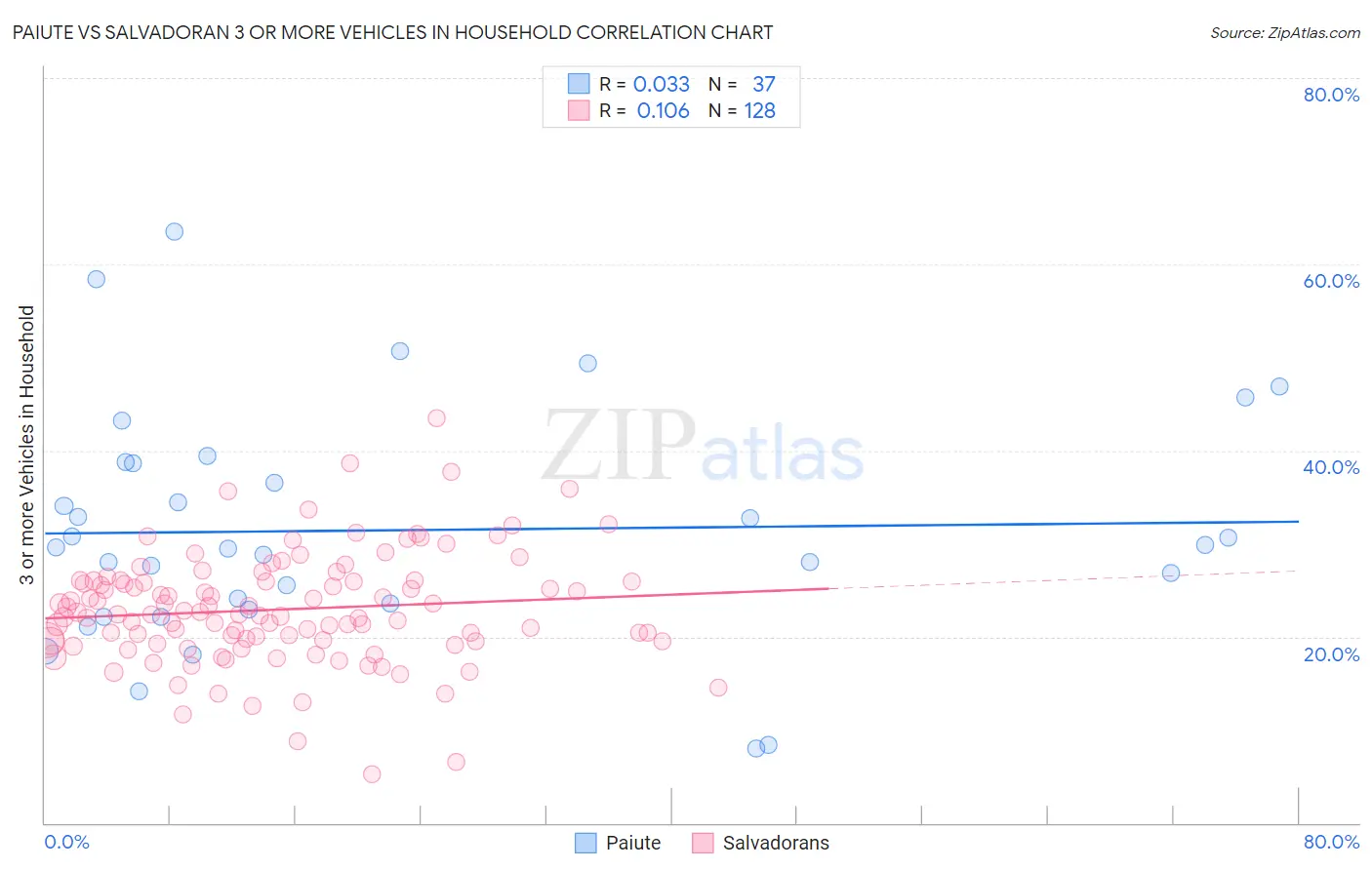 Paiute vs Salvadoran 3 or more Vehicles in Household