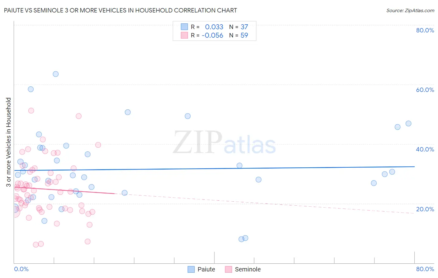 Paiute vs Seminole 3 or more Vehicles in Household