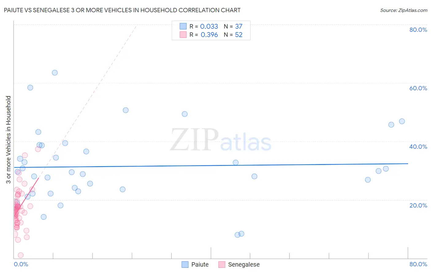 Paiute vs Senegalese 3 or more Vehicles in Household