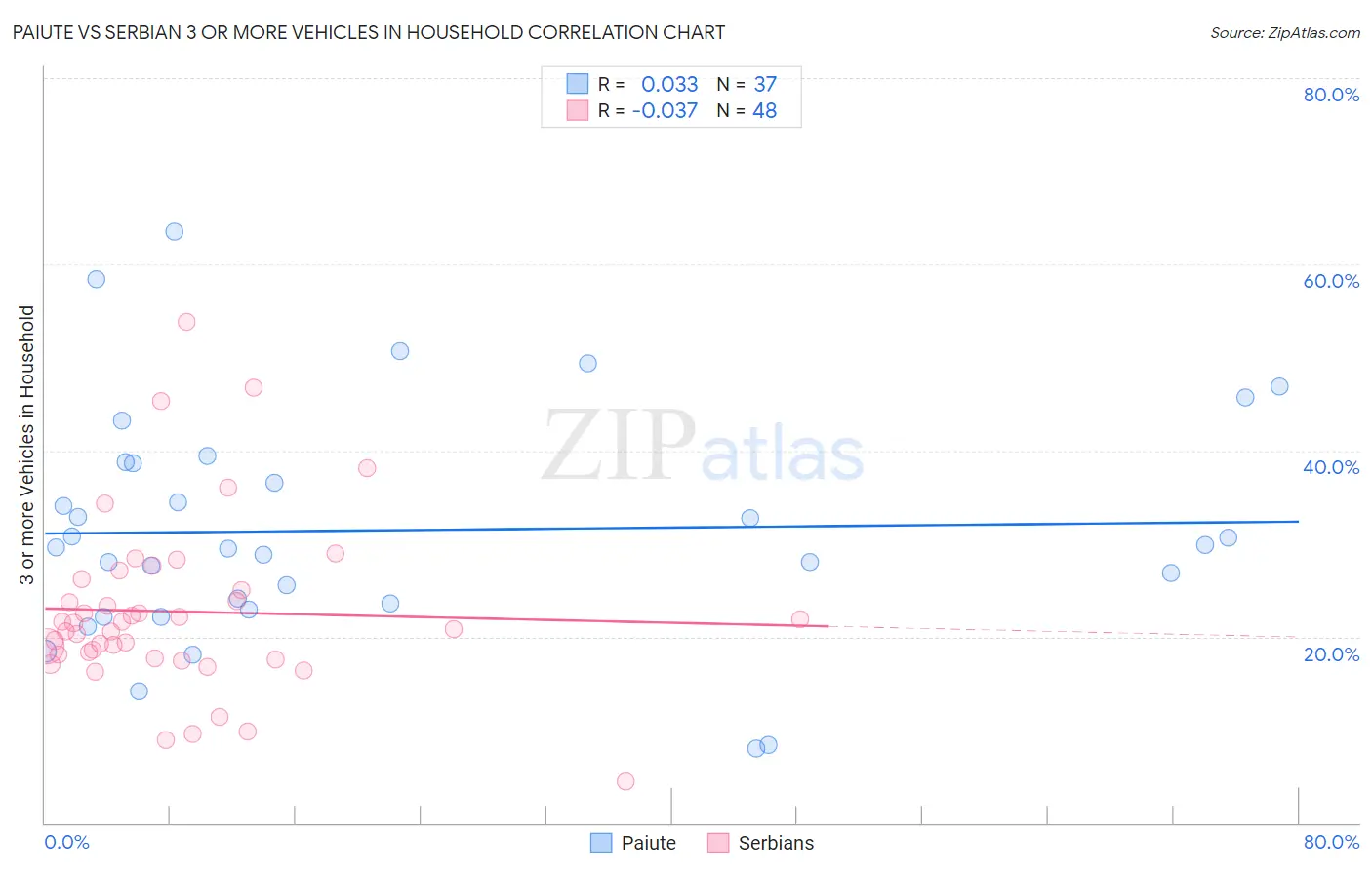Paiute vs Serbian 3 or more Vehicles in Household