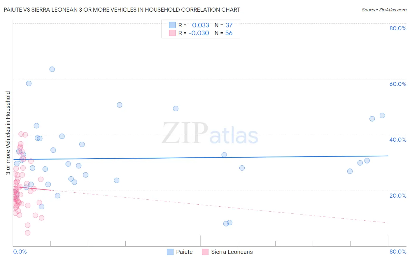 Paiute vs Sierra Leonean 3 or more Vehicles in Household