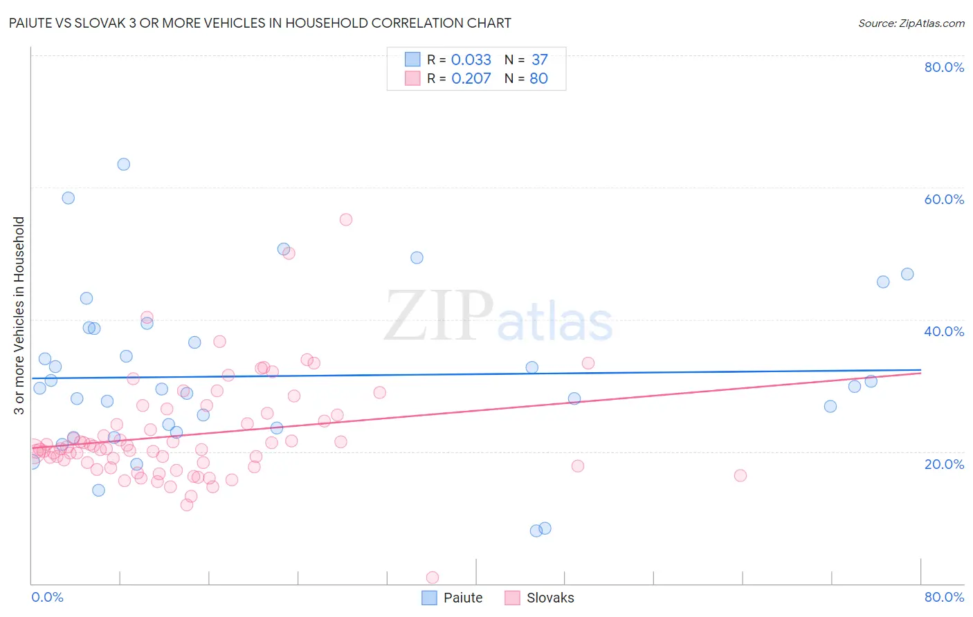 Paiute vs Slovak 3 or more Vehicles in Household