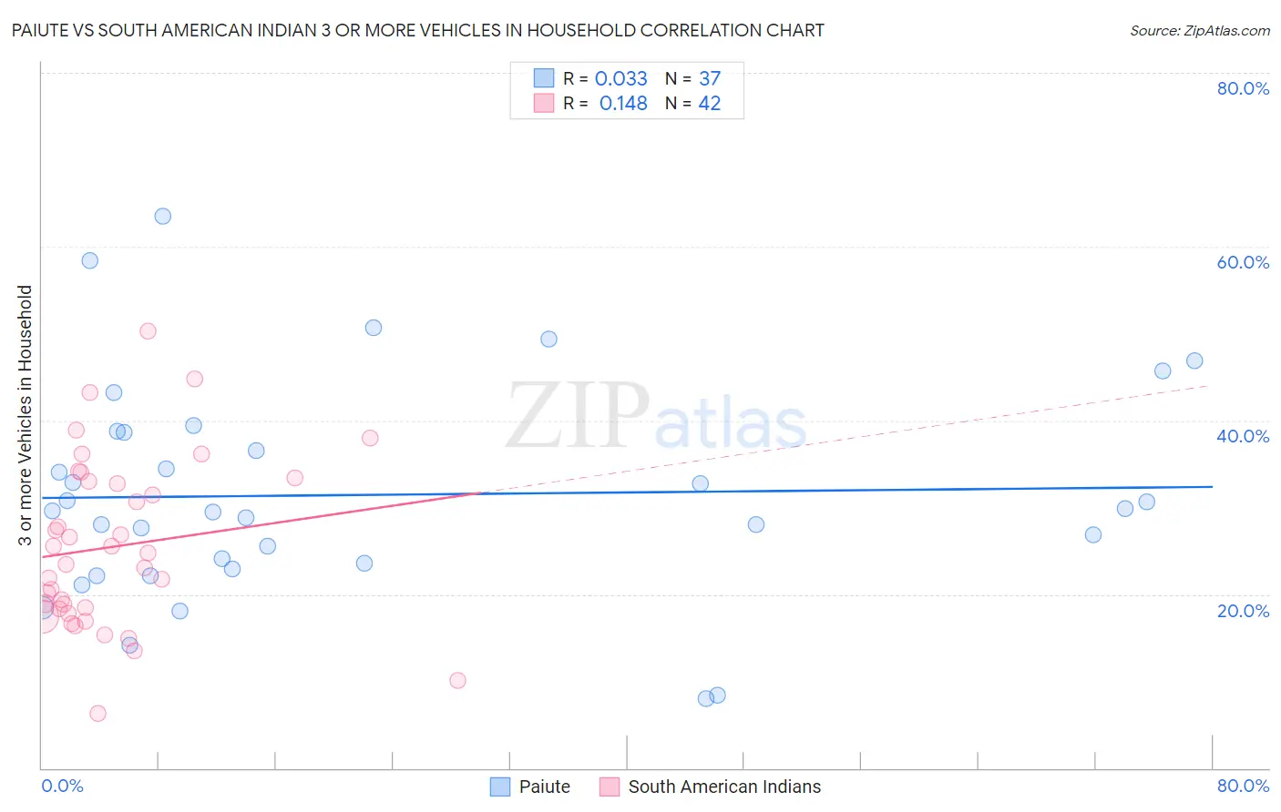 Paiute vs South American Indian 3 or more Vehicles in Household