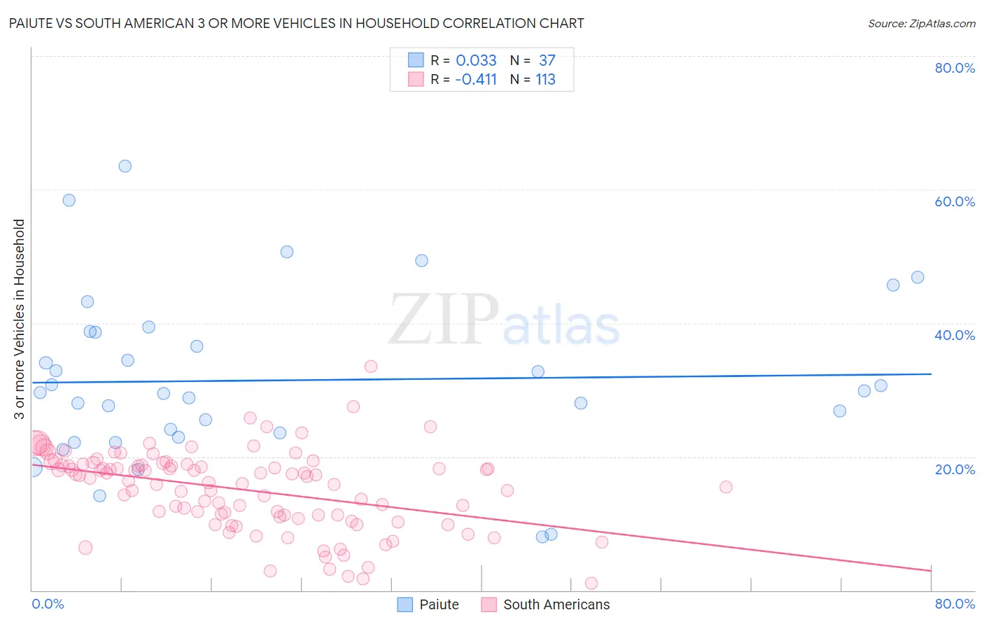 Paiute vs South American 3 or more Vehicles in Household