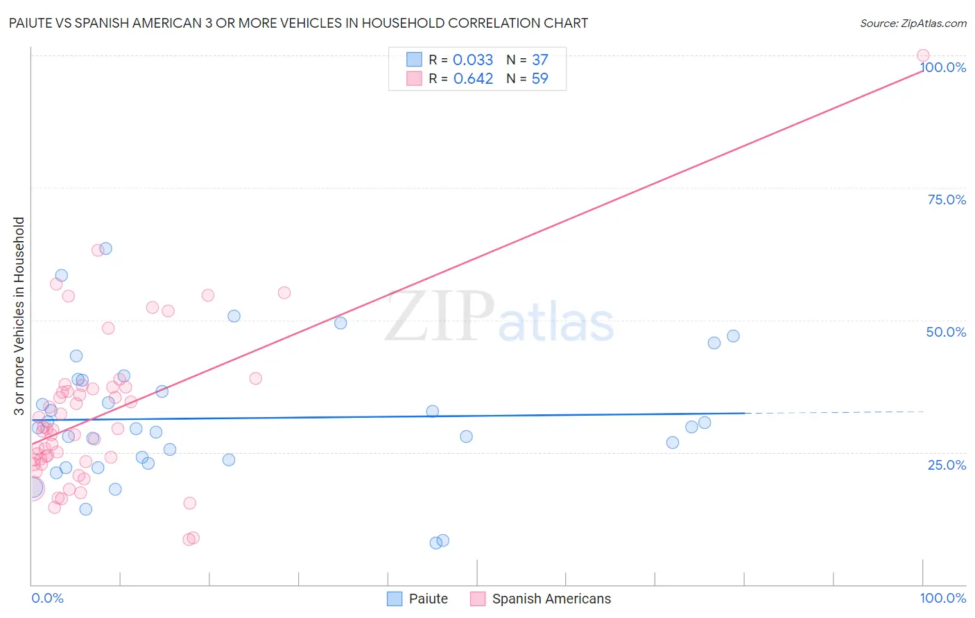 Paiute vs Spanish American 3 or more Vehicles in Household