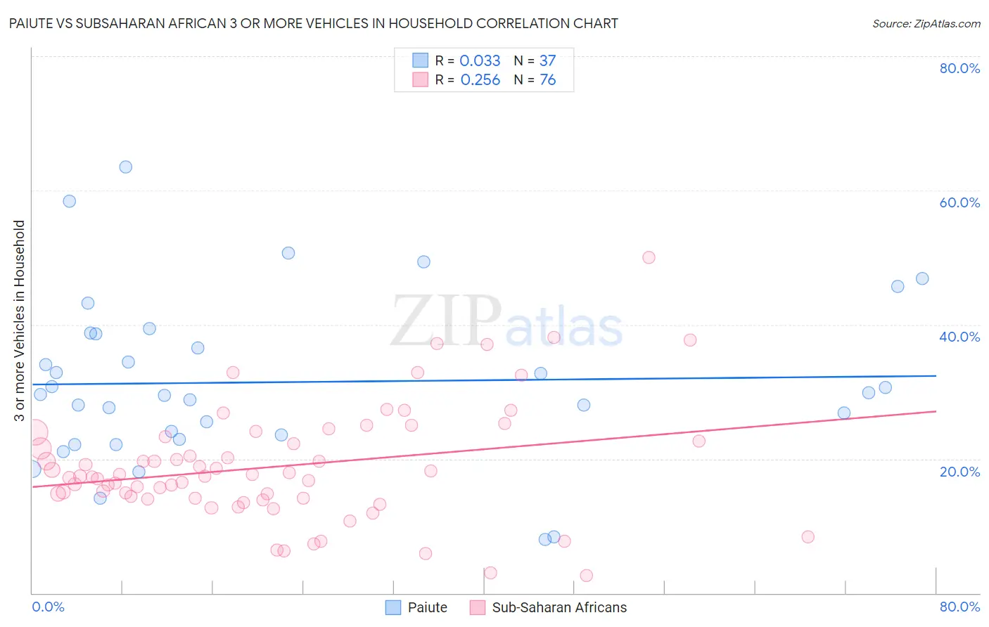 Paiute vs Subsaharan African 3 or more Vehicles in Household