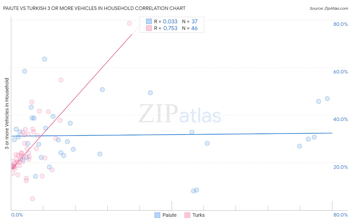 Paiute vs Turkish 3 or more Vehicles in Household