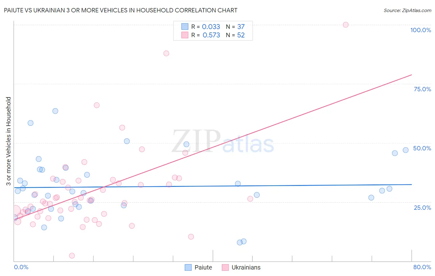 Paiute vs Ukrainian 3 or more Vehicles in Household