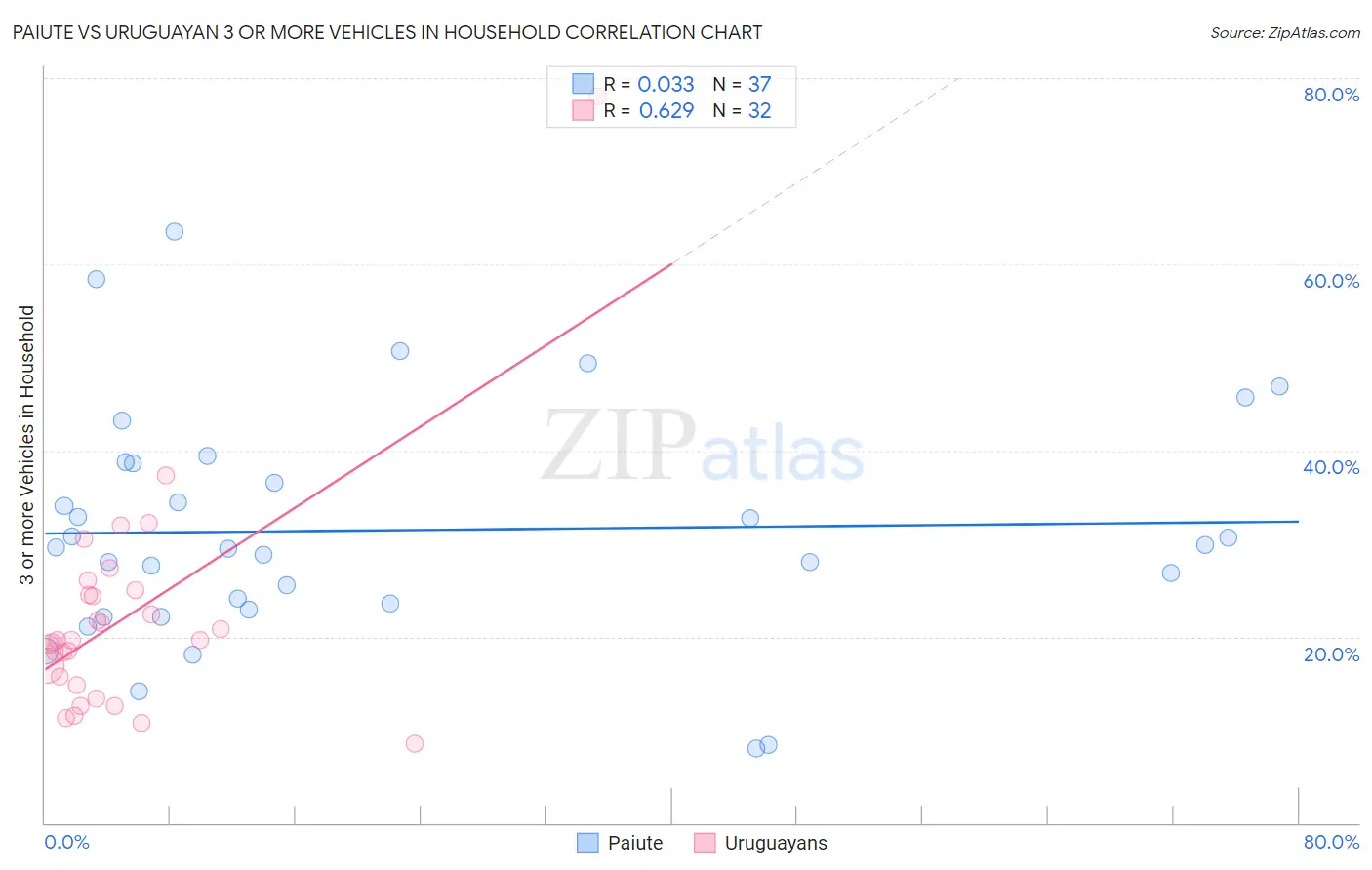 Paiute vs Uruguayan 3 or more Vehicles in Household