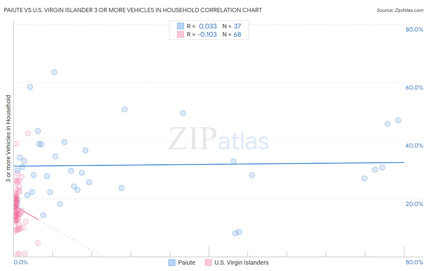 Paiute vs U.S. Virgin Islander 3 or more Vehicles in Household
