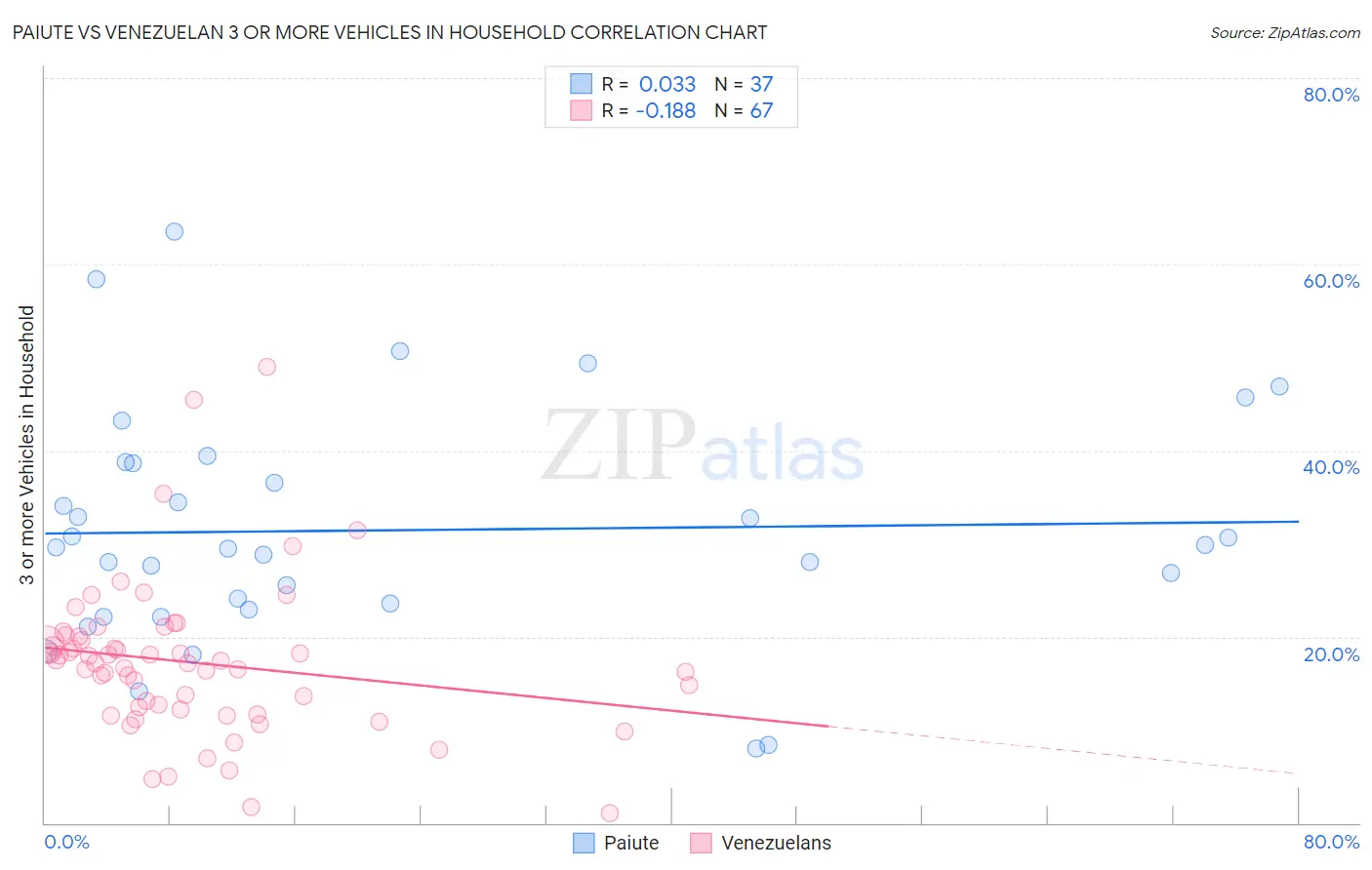 Paiute vs Venezuelan 3 or more Vehicles in Household