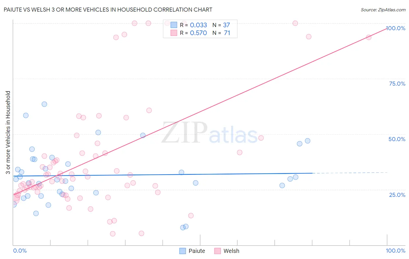 Paiute vs Welsh 3 or more Vehicles in Household