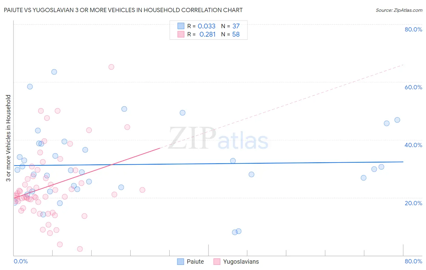 Paiute vs Yugoslavian 3 or more Vehicles in Household