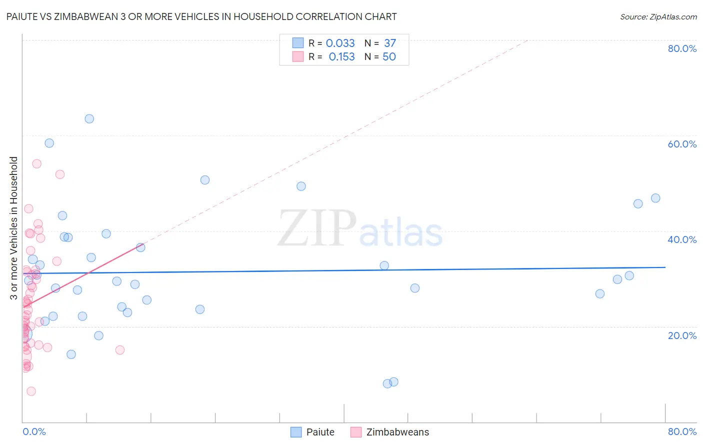 Paiute vs Zimbabwean 3 or more Vehicles in Household