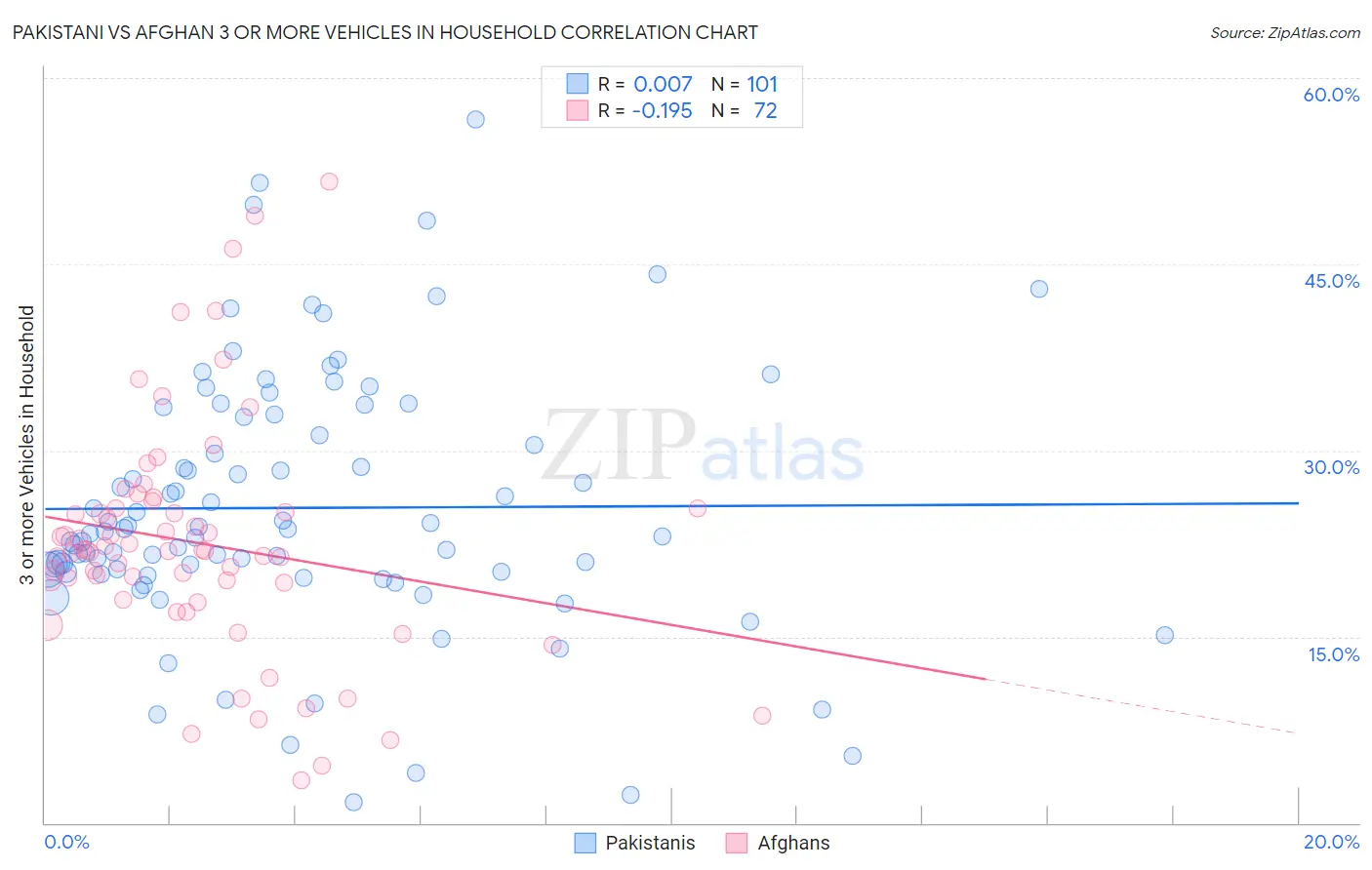 Pakistani vs Afghan 3 or more Vehicles in Household