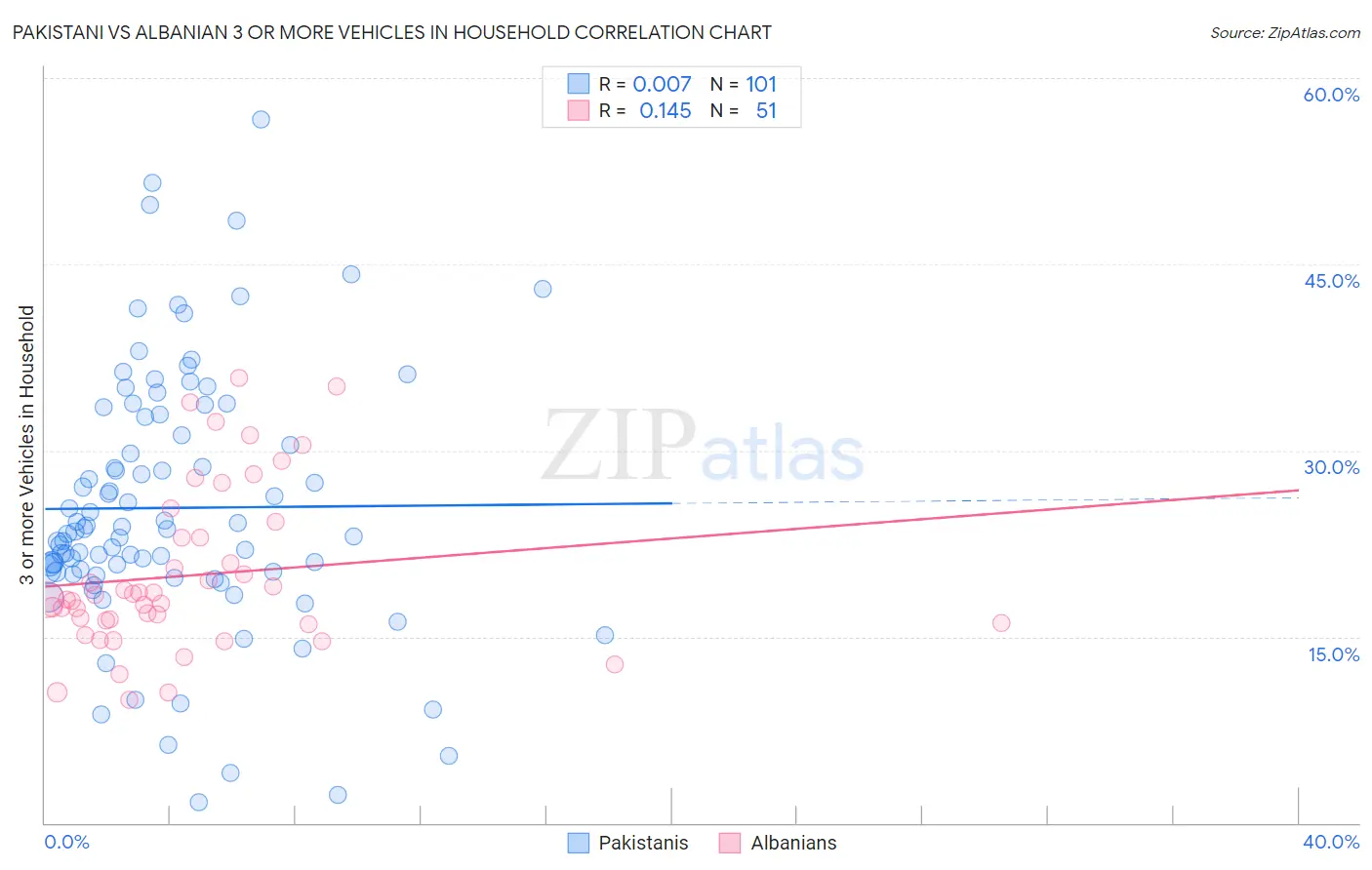 Pakistani vs Albanian 3 or more Vehicles in Household
