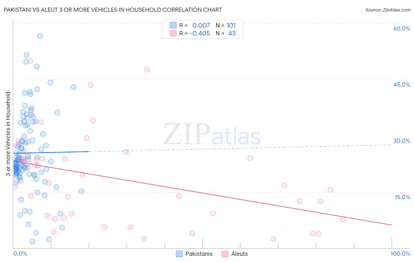 Pakistani vs Aleut 3 or more Vehicles in Household