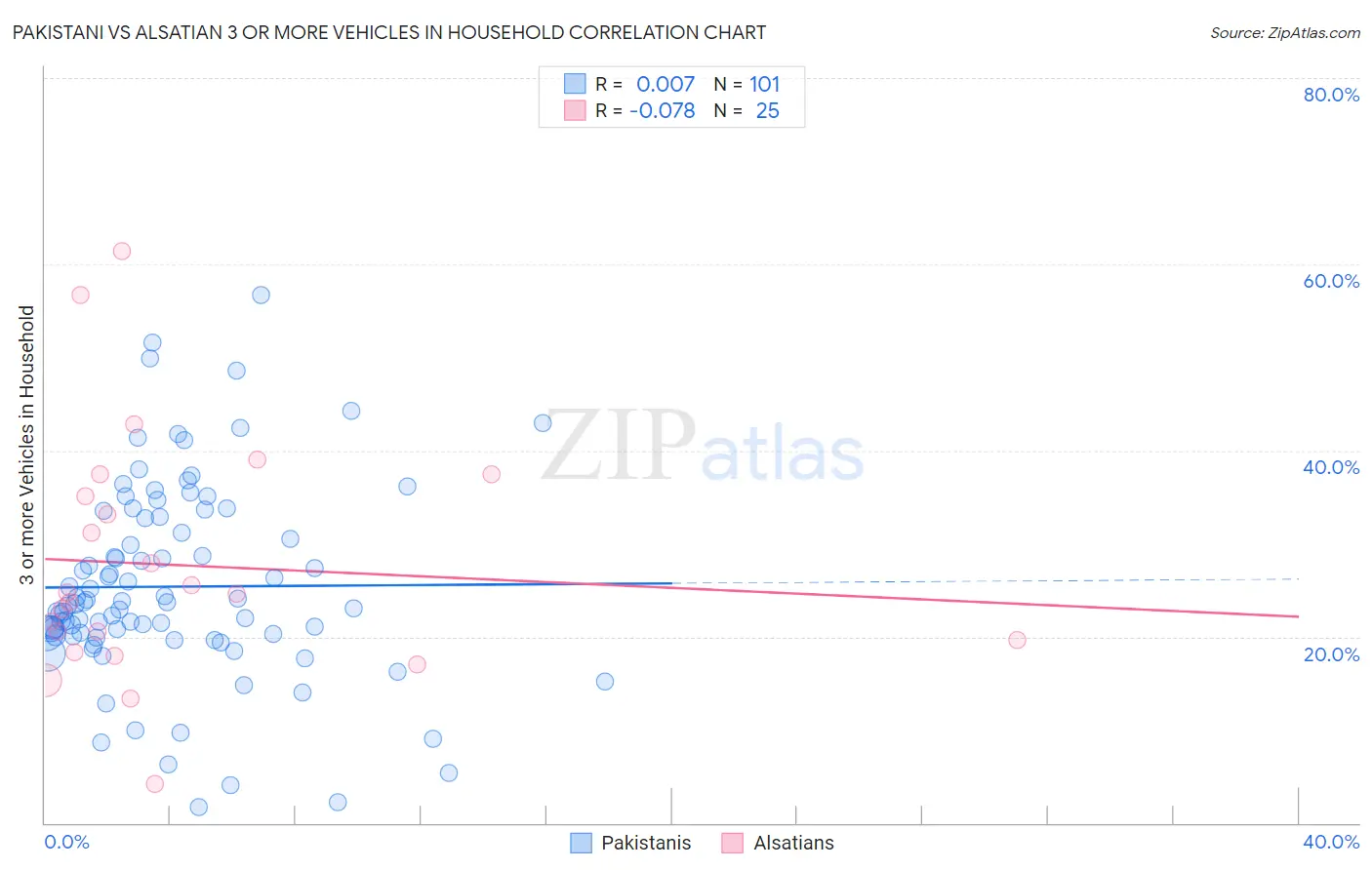 Pakistani vs Alsatian 3 or more Vehicles in Household