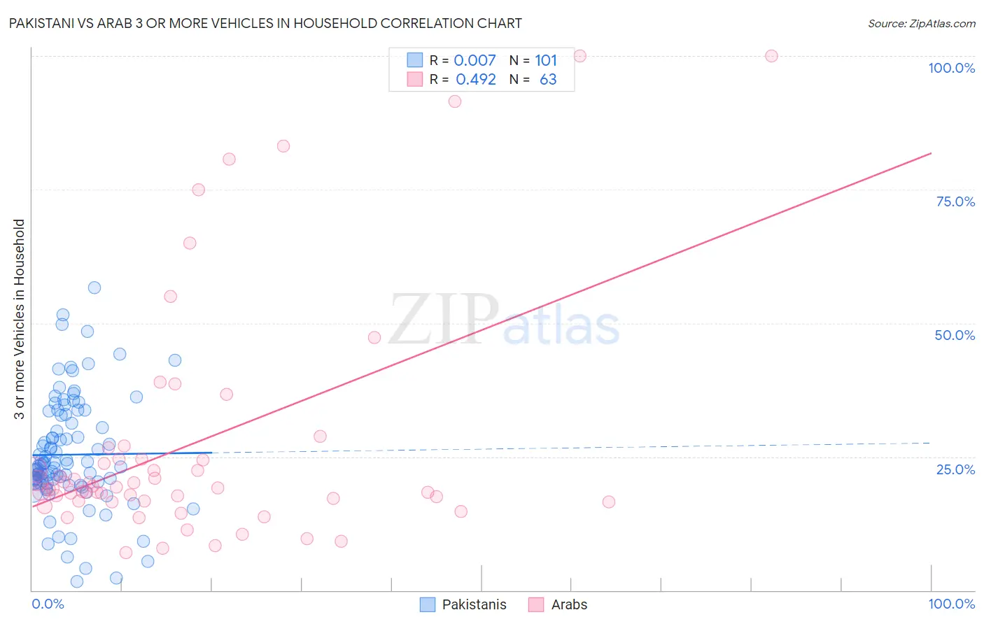 Pakistani vs Arab 3 or more Vehicles in Household