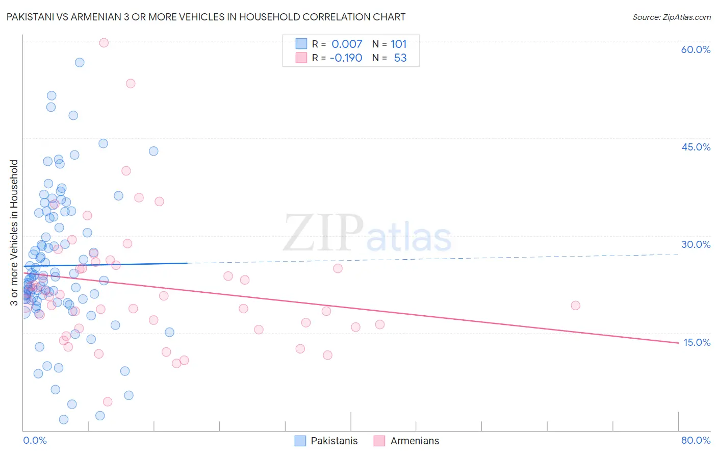 Pakistani vs Armenian 3 or more Vehicles in Household