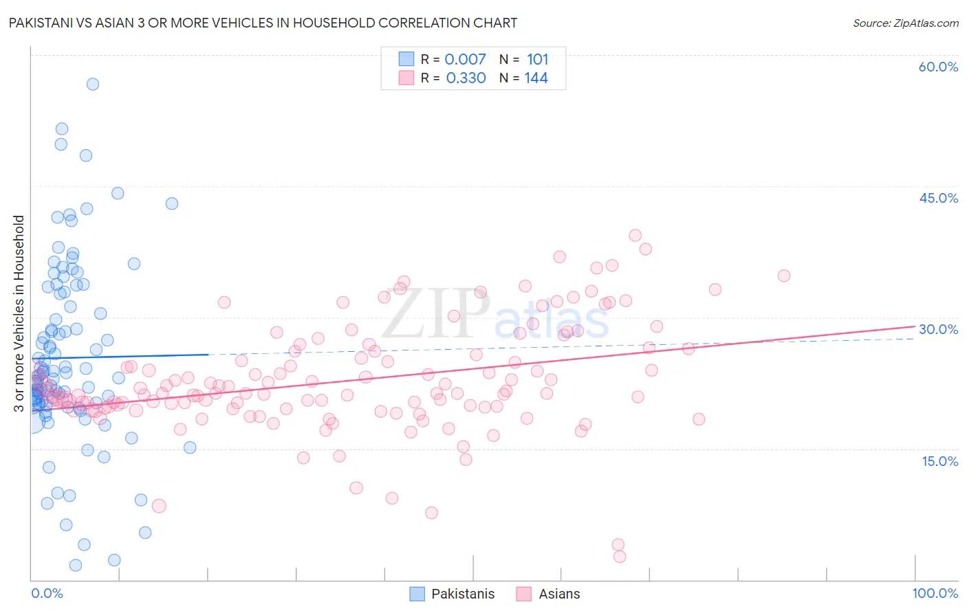 Pakistani vs Asian 3 or more Vehicles in Household