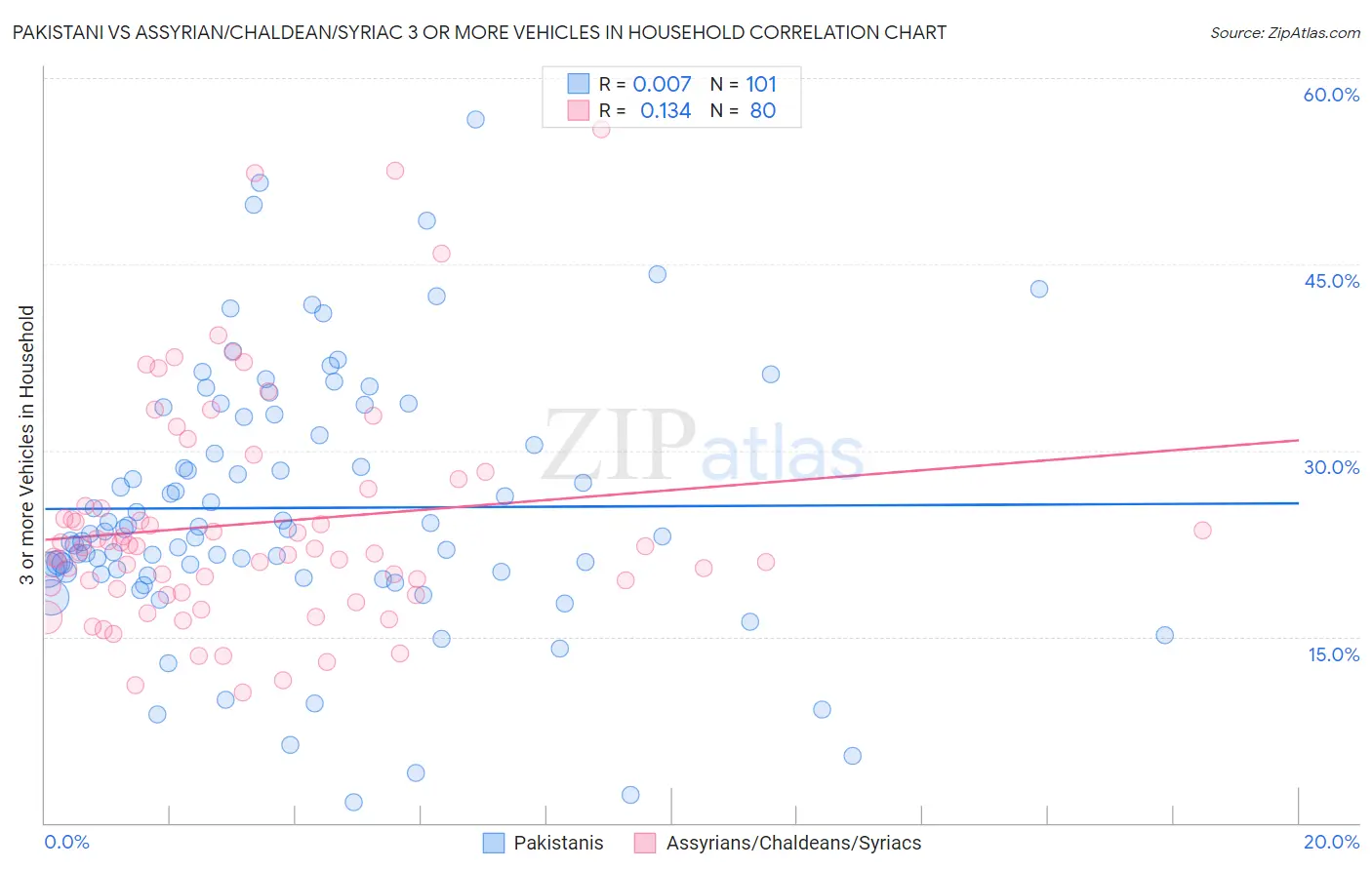 Pakistani vs Assyrian/Chaldean/Syriac 3 or more Vehicles in Household