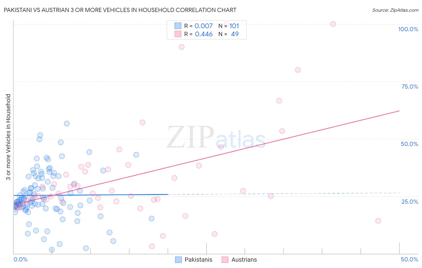 Pakistani vs Austrian 3 or more Vehicles in Household