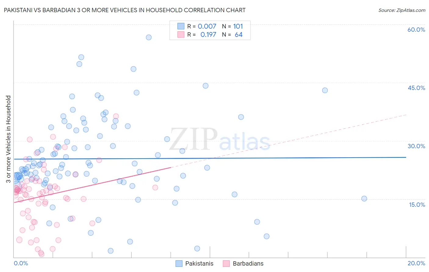 Pakistani vs Barbadian 3 or more Vehicles in Household