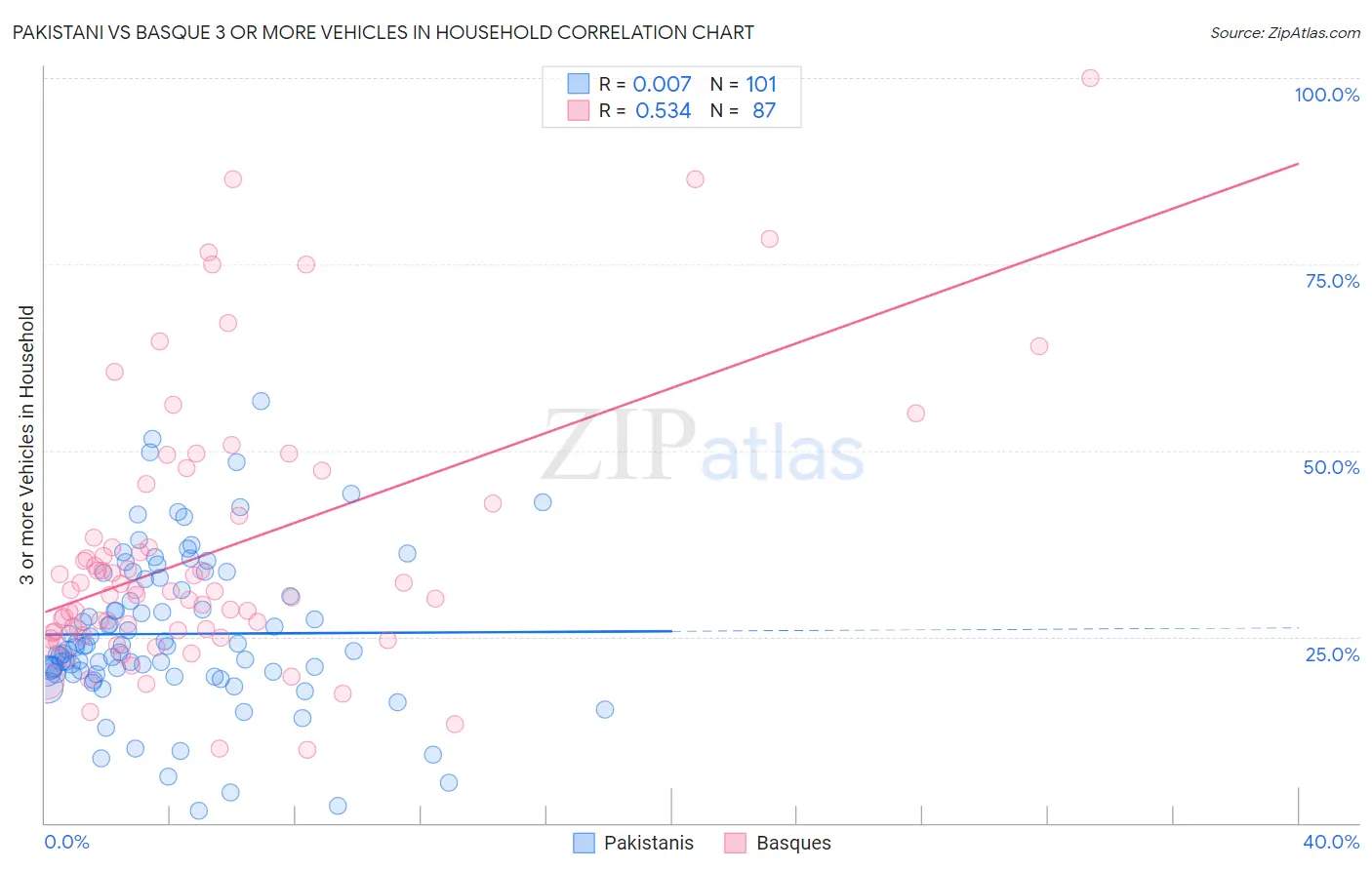 Pakistani vs Basque 3 or more Vehicles in Household
