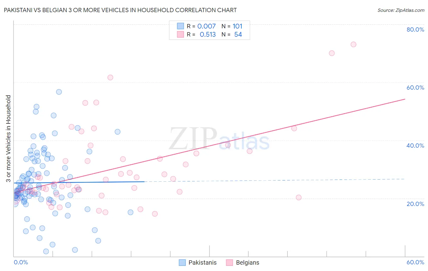Pakistani vs Belgian 3 or more Vehicles in Household