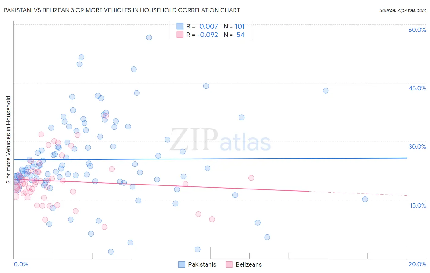 Pakistani vs Belizean 3 or more Vehicles in Household