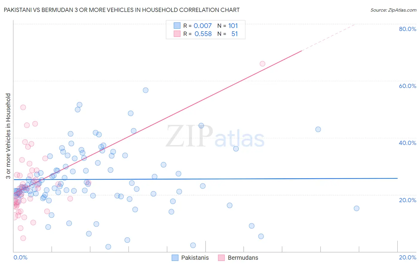 Pakistani vs Bermudan 3 or more Vehicles in Household