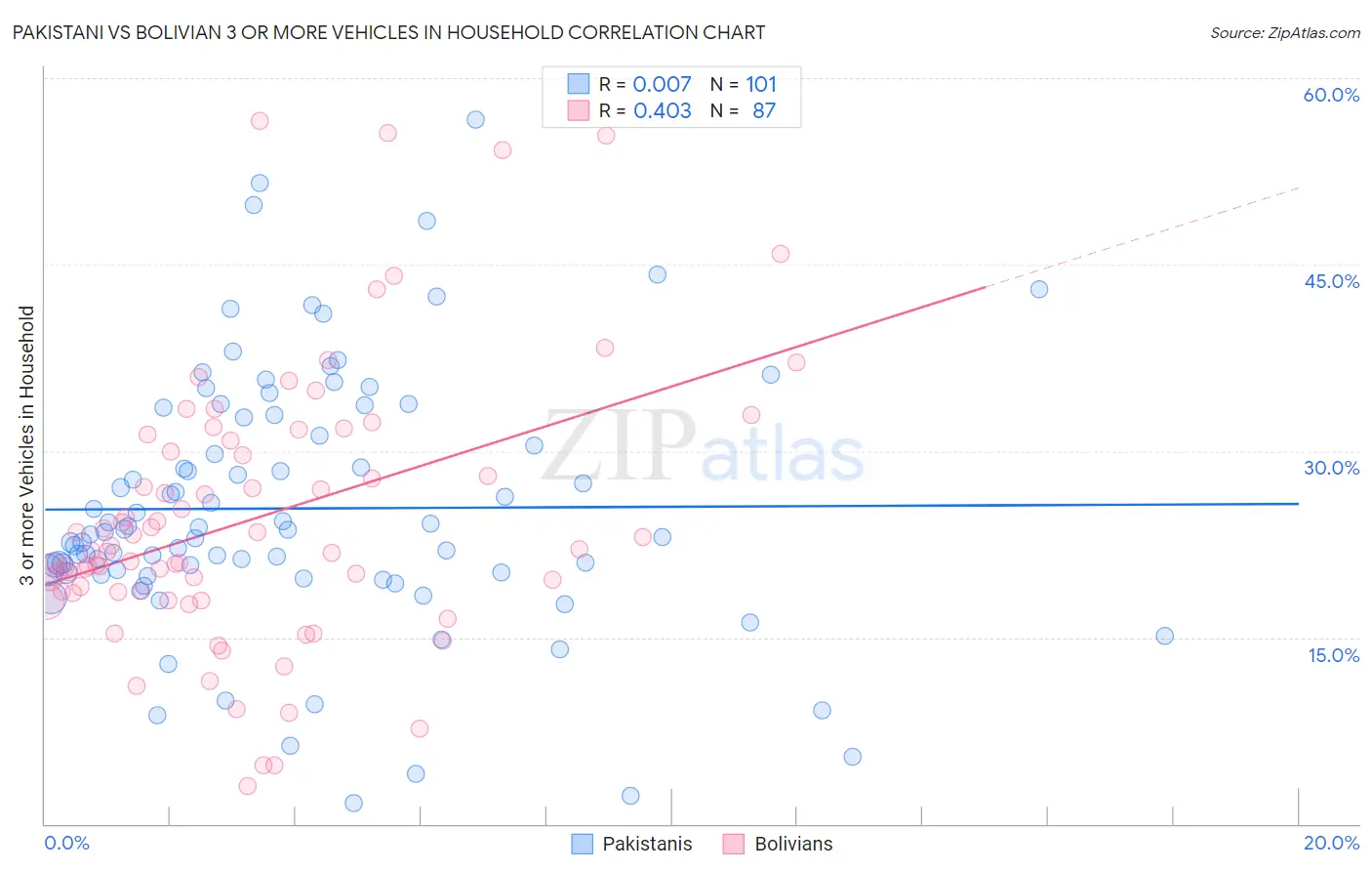 Pakistani vs Bolivian 3 or more Vehicles in Household