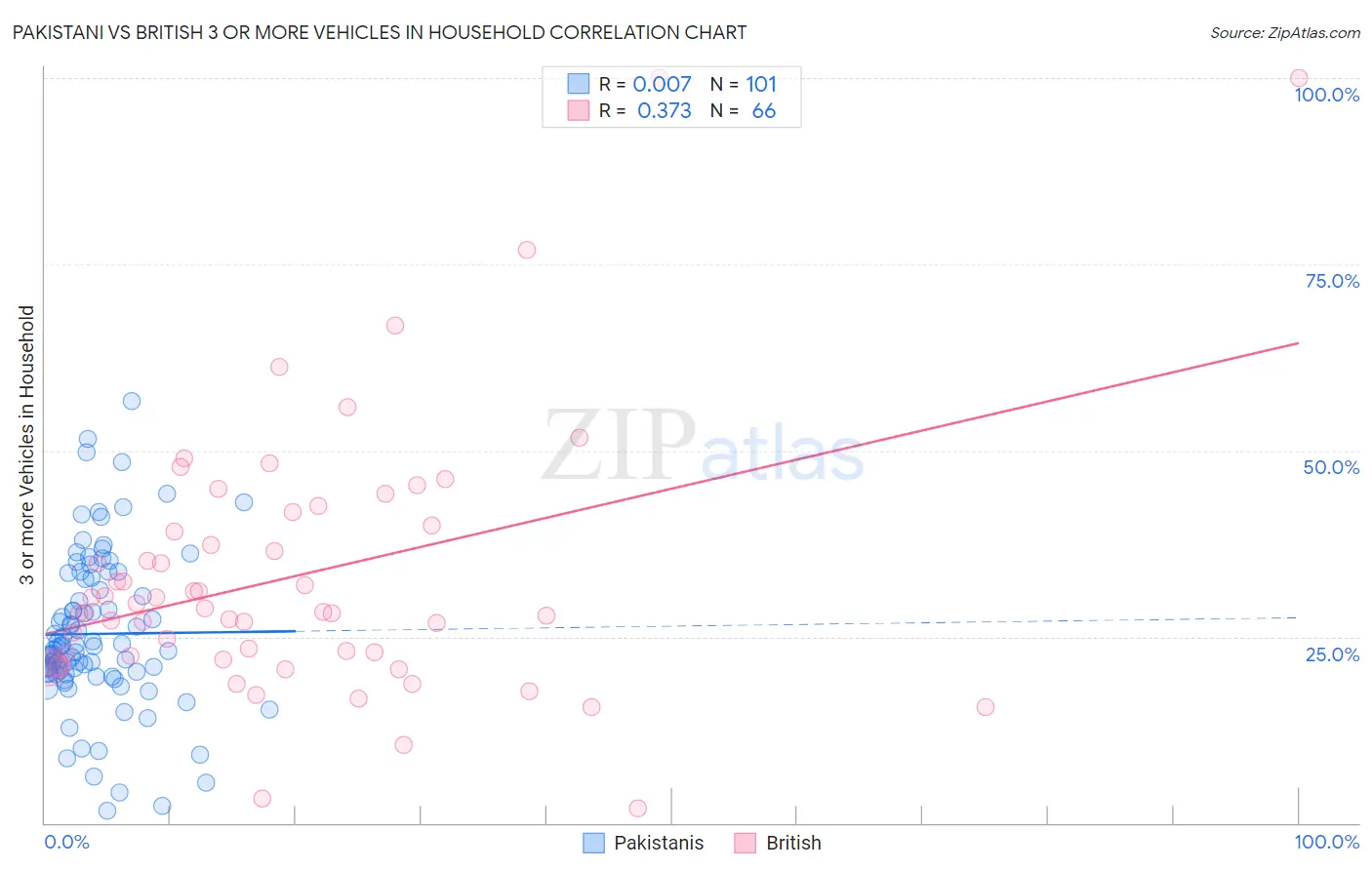 Pakistani vs British 3 or more Vehicles in Household