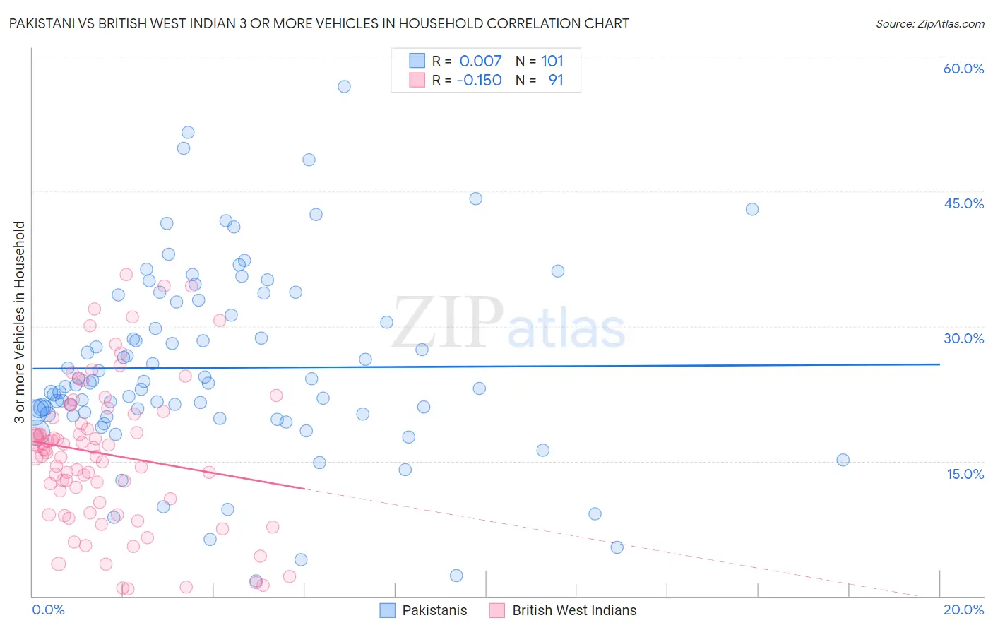 Pakistani vs British West Indian 3 or more Vehicles in Household