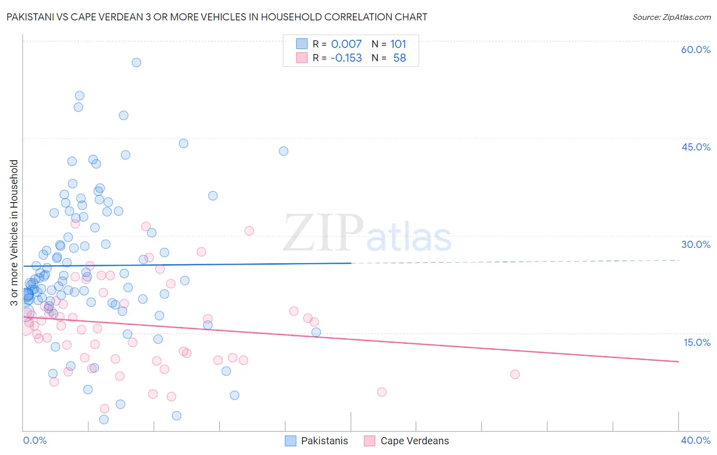 Pakistani vs Cape Verdean 3 or more Vehicles in Household