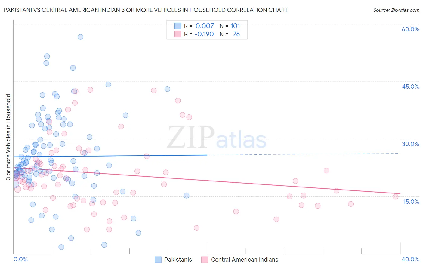 Pakistani vs Central American Indian 3 or more Vehicles in Household