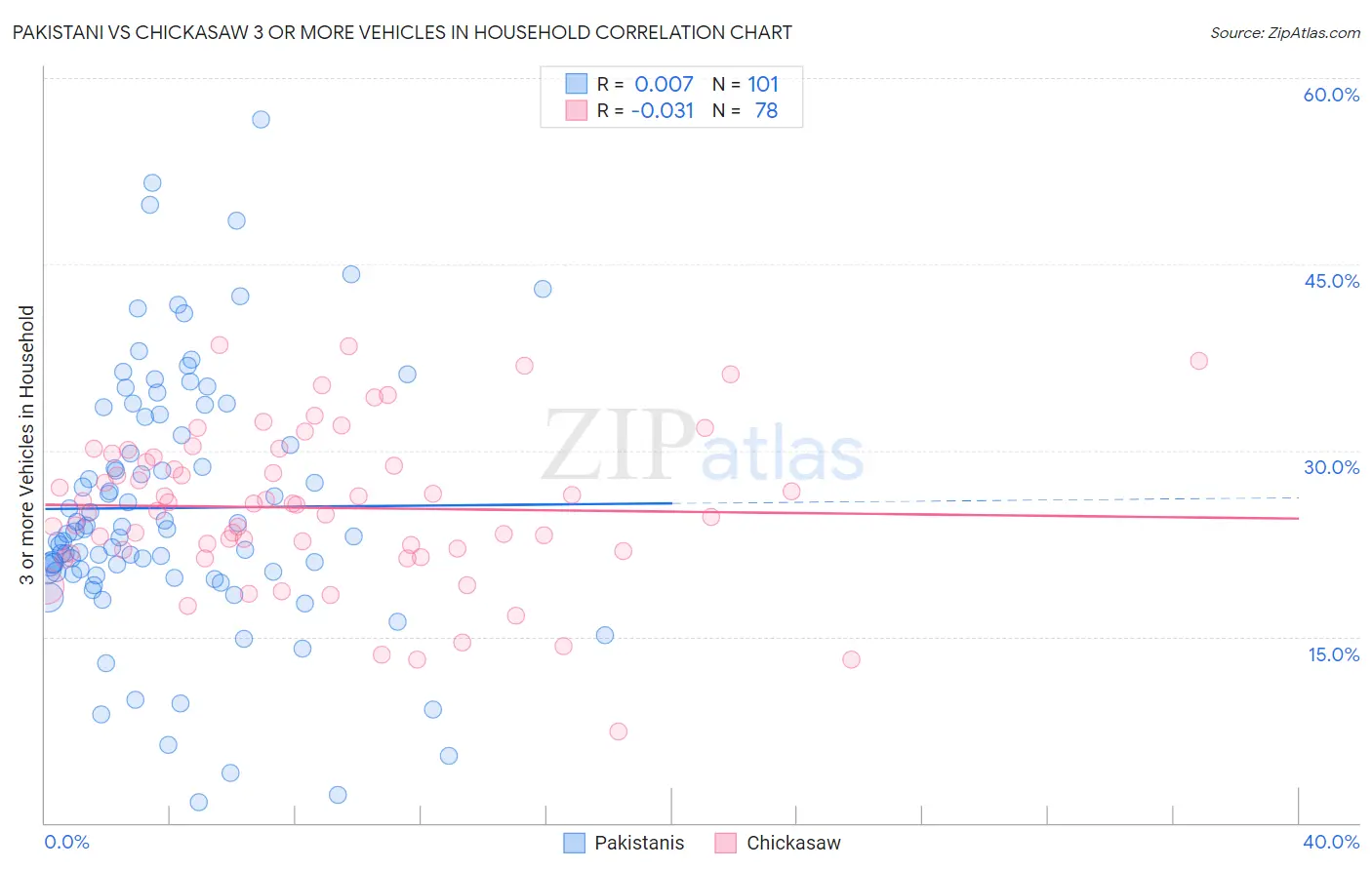 Pakistani vs Chickasaw 3 or more Vehicles in Household