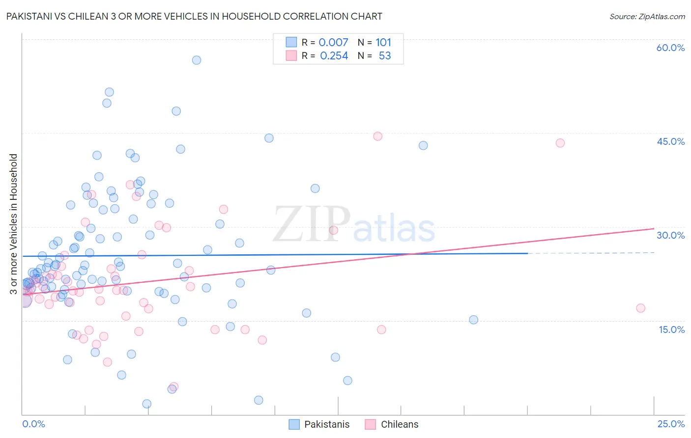 Pakistani vs Chilean 3 or more Vehicles in Household