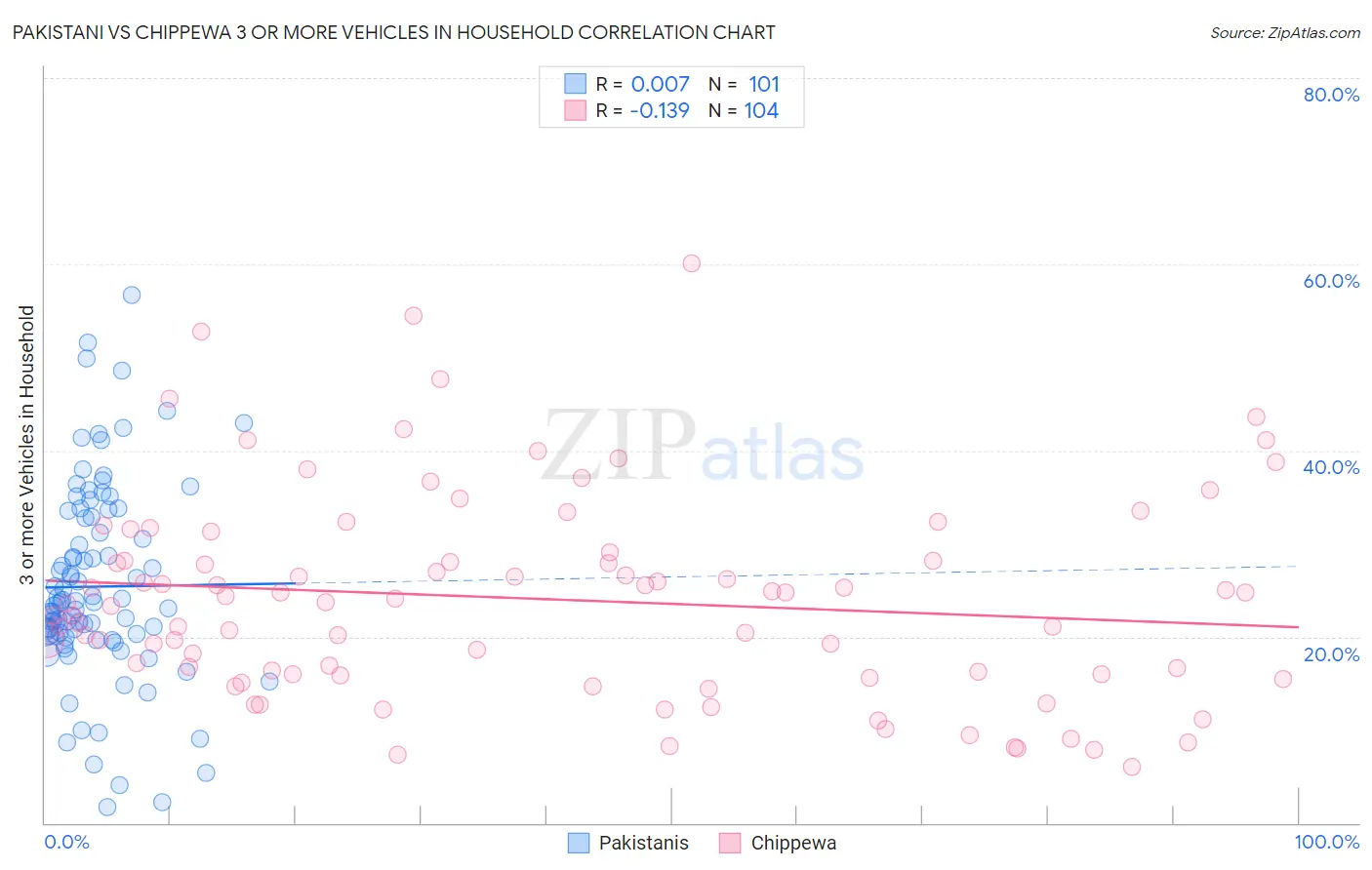 Pakistani vs Chippewa 3 or more Vehicles in Household