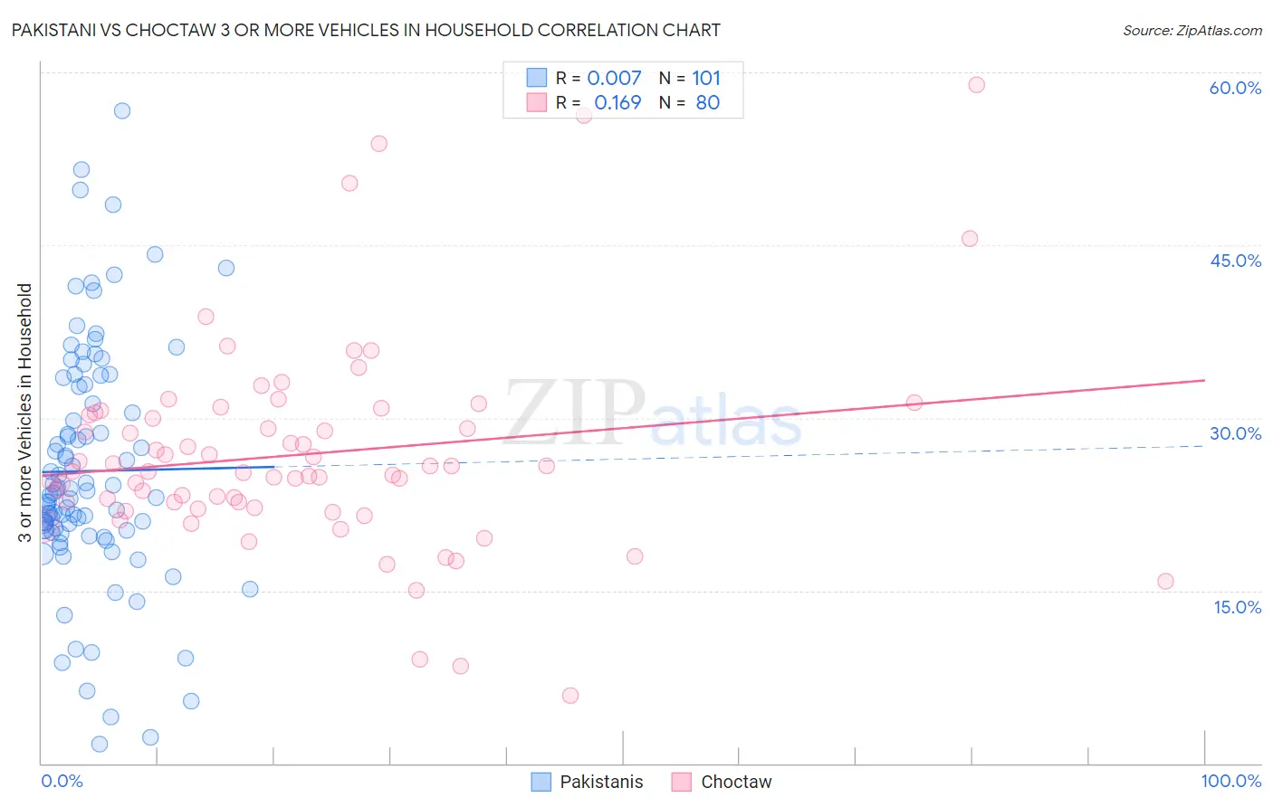 Pakistani vs Choctaw 3 or more Vehicles in Household