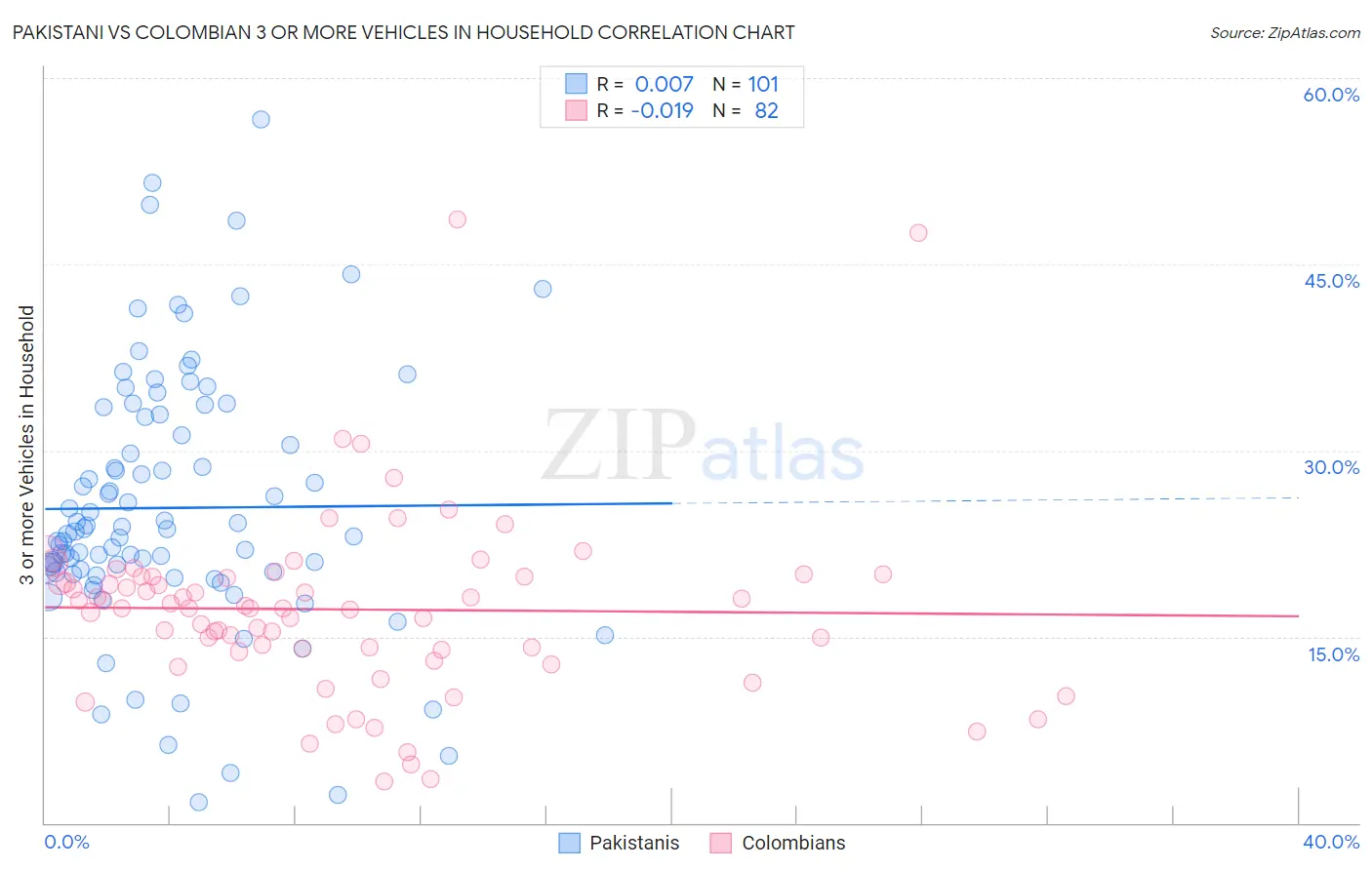 Pakistani vs Colombian 3 or more Vehicles in Household