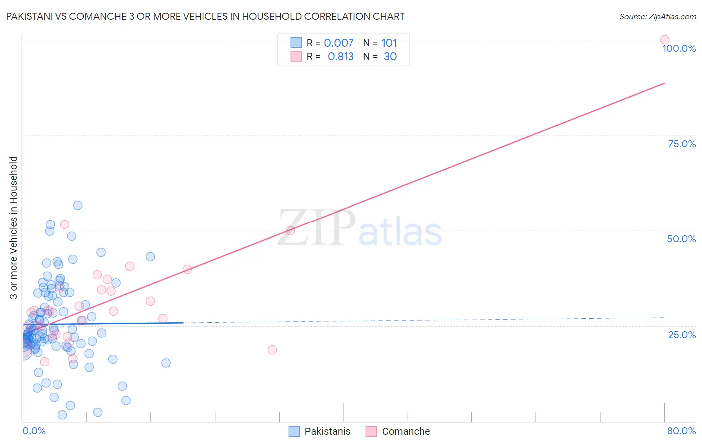 Pakistani vs Comanche 3 or more Vehicles in Household