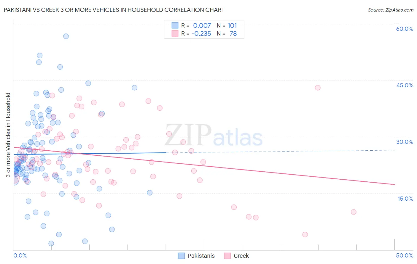 Pakistani vs Creek 3 or more Vehicles in Household