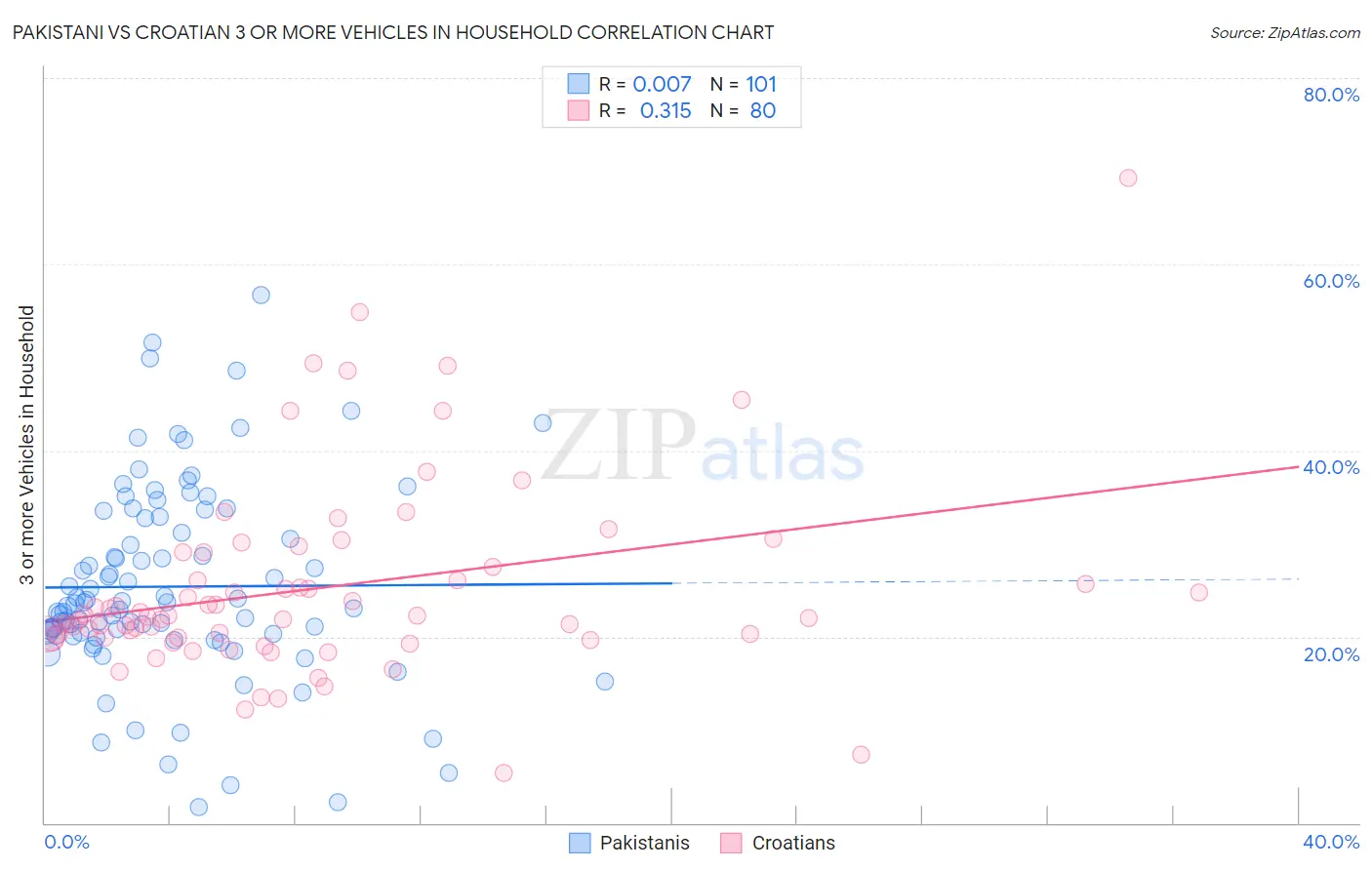 Pakistani vs Croatian 3 or more Vehicles in Household