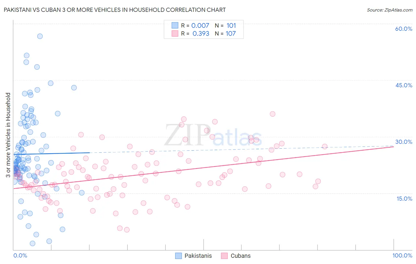 Pakistani vs Cuban 3 or more Vehicles in Household