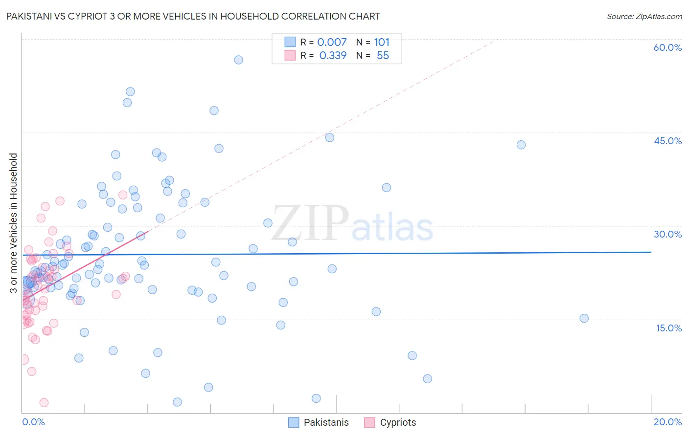 Pakistani vs Cypriot 3 or more Vehicles in Household