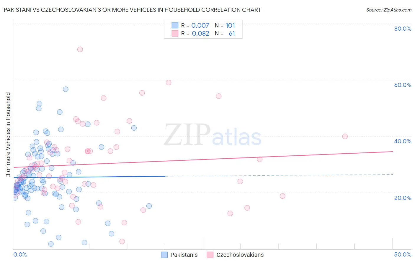 Pakistani vs Czechoslovakian 3 or more Vehicles in Household