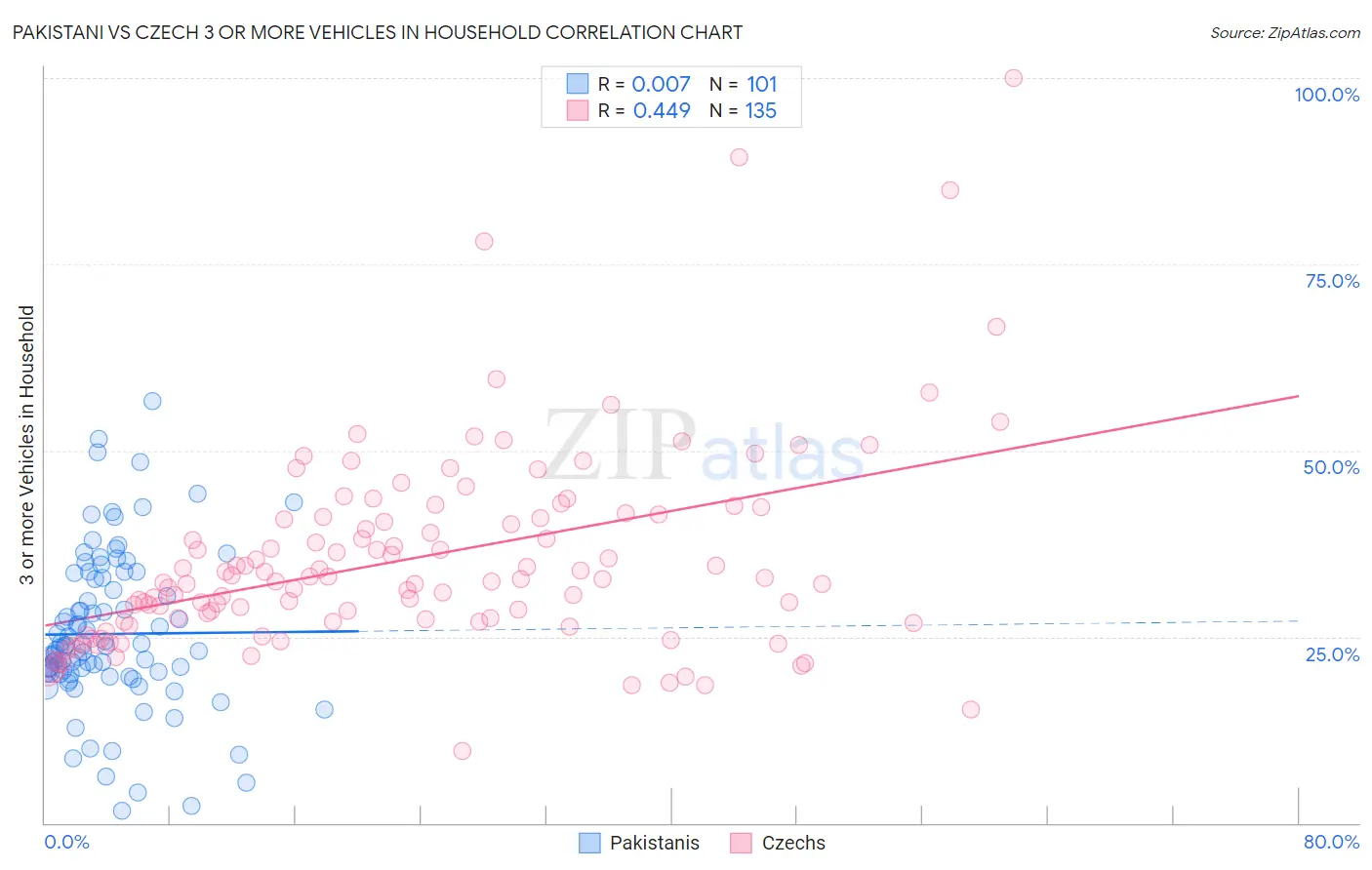 Pakistani vs Czech 3 or more Vehicles in Household