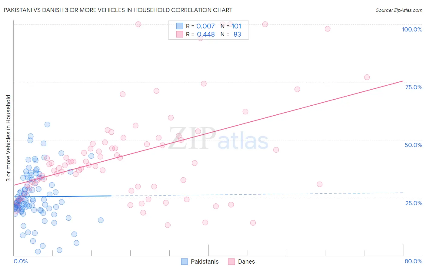 Pakistani vs Danish 3 or more Vehicles in Household